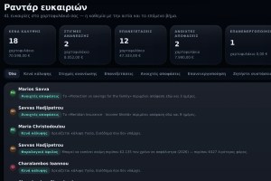 Το ραντάρ ευκαιριών του AVRASTRO CRM: κενά κάλυψης, ανανεώσεις και επόμενο βήμα για κάθε πελάτη (δοκιμαστικά στοιχεία)